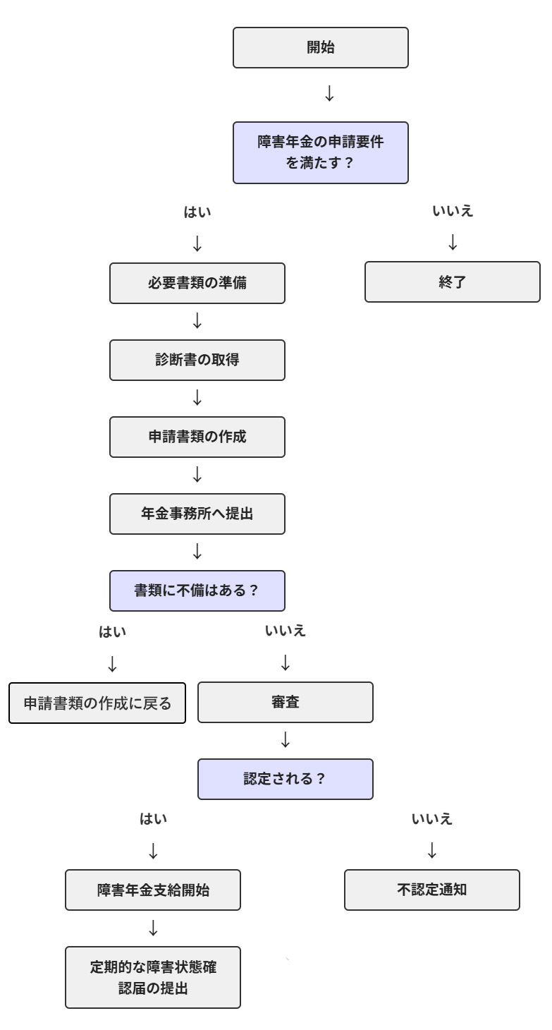 フローチャート